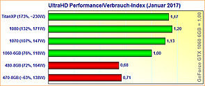 Grafikkarten UltraHD Performance/Spieleverbrauch-Index (Januar 2017)